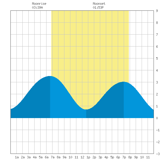 Bonneau Ferry tide chart for Friday, April 14, 2023