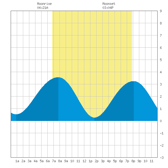 Bonneau Ferry tide chart for Saturday, April 15, 2023