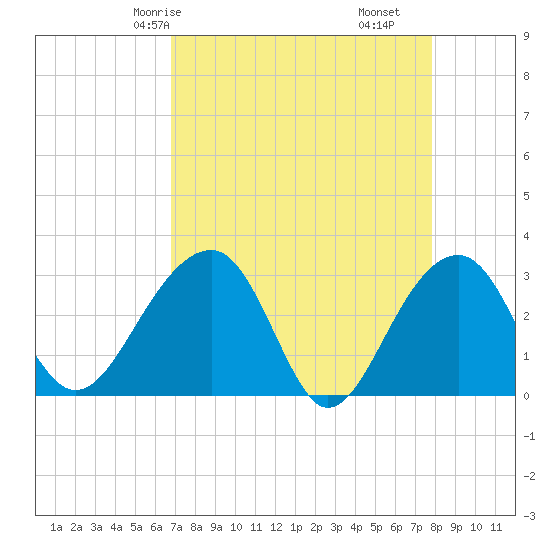 Bonneau Ferry tide chart for Sunday, April 16, 2023