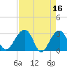 Bonneau Ferry tide chart for Sunday, April 16, 2023