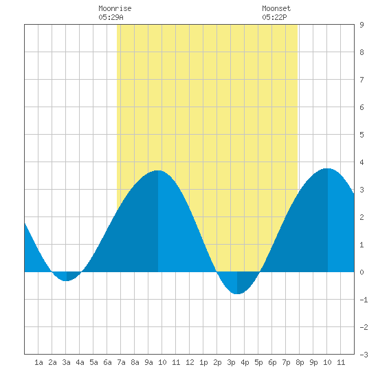 Bonneau Ferry tide chart for Monday, April 17, 2023