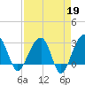 Bonneau Ferry tide chart for Wednesday, April 19, 2023