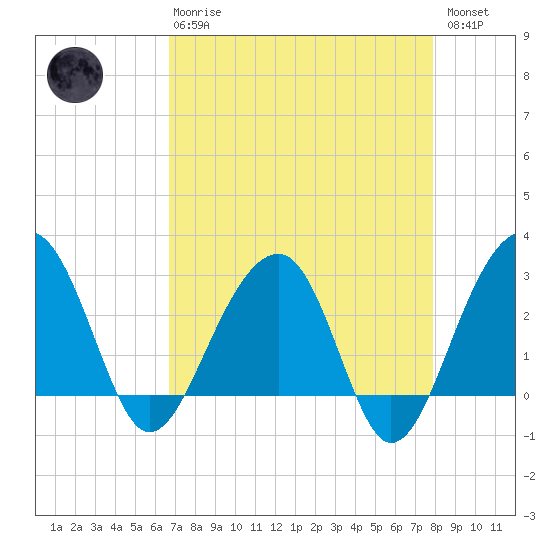 Bonneau Ferry tide chart for Thursday, April 20, 2023