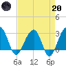Bonneau Ferry tide chart for Thursday, April 20, 2023
