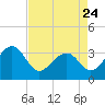 Bonneau Ferry tide chart for Monday, April 24, 2023