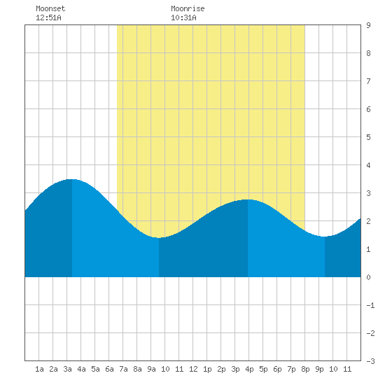 Bonneau Ferry tide chart for Tuesday, April 25, 2023