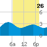 Bonneau Ferry tide chart for Wednesday, April 26, 2023