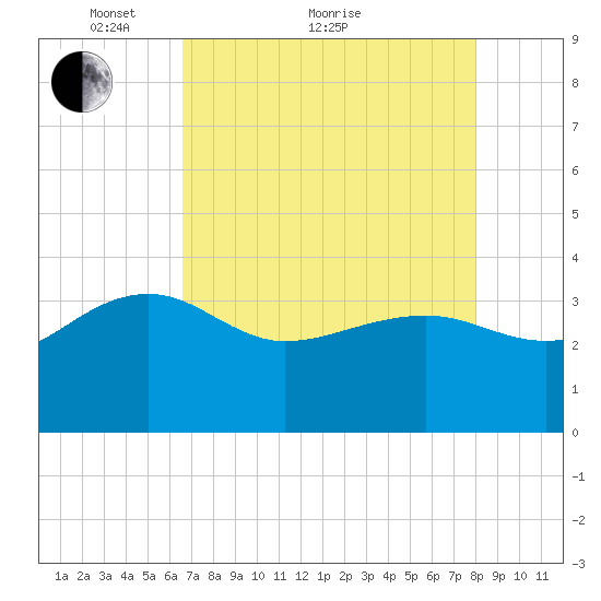 Bonneau Ferry tide chart for Thursday, April 27, 2023