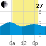 Bonneau Ferry tide chart for Thursday, April 27, 2023