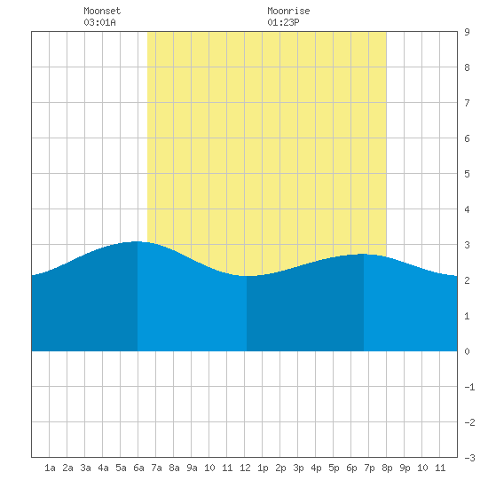 Bonneau Ferry tide chart for Friday, April 28, 2023