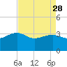 Bonneau Ferry tide chart for Friday, April 28, 2023