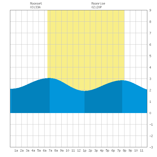 Bonneau Ferry tide chart for Saturday, April 29, 2023