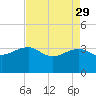 Bonneau Ferry tide chart for Saturday, April 29, 2023