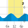 Bonneau Ferry tide chart for Sunday, April 2, 2023