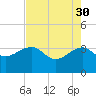 Bonneau Ferry tide chart for Sunday, April 30, 2023