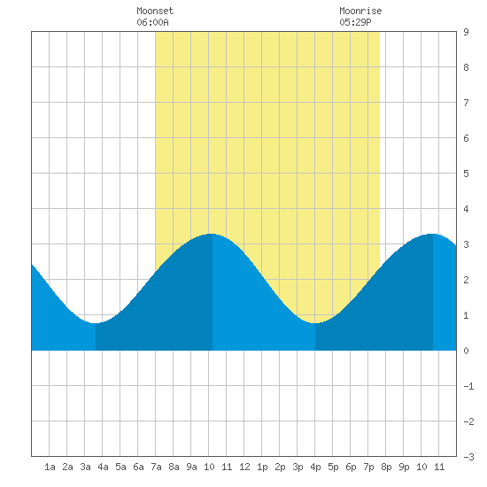 Bonneau Ferry tide chart for Monday, April 3, 2023