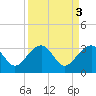 Bonneau Ferry tide chart for Monday, April 3, 2023