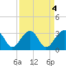 Bonneau Ferry tide chart for Tuesday, April 4, 2023