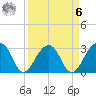 Bonneau Ferry tide chart for Thursday, April 6, 2023