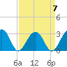 Bonneau Ferry tide chart for Friday, April 7, 2023