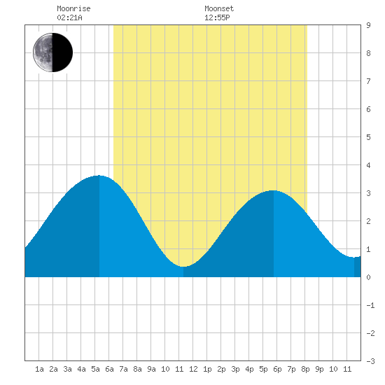 Bonneau Ferry tide chart for Friday, May 12, 2023