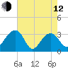 Bonneau Ferry tide chart for Friday, May 12, 2023