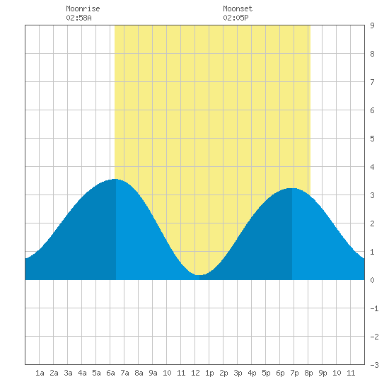 Bonneau Ferry tide chart for Saturday, May 13, 2023