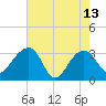 Bonneau Ferry tide chart for Saturday, May 13, 2023