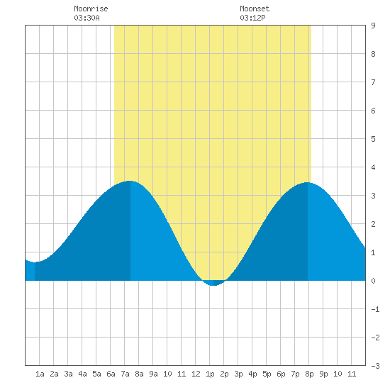 Bonneau Ferry tide chart for Sunday, May 14, 2023