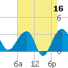 Bonneau Ferry tide chart for Tuesday, May 16, 2023