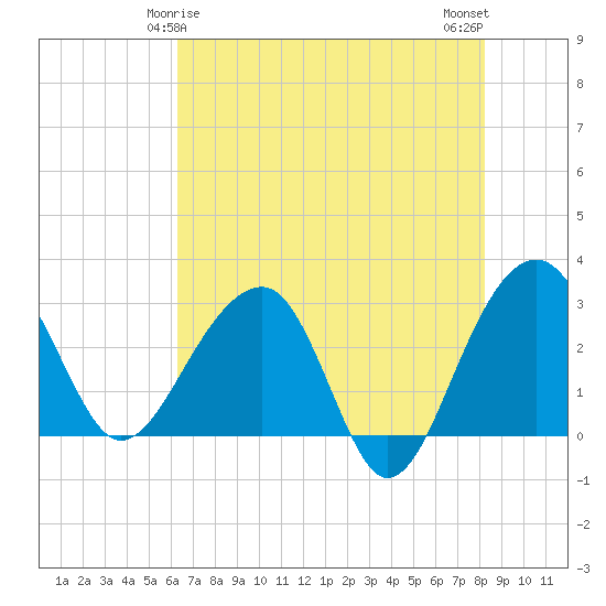 Bonneau Ferry tide chart for Wednesday, May 17, 2023