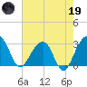 Bonneau Ferry tide chart for Friday, May 19, 2023