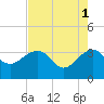 Bonneau Ferry tide chart for Monday, May 1, 2023