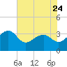 Bonneau Ferry tide chart for Wednesday, May 24, 2023
