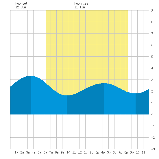 Bonneau Ferry tide chart for Thursday, May 25, 2023