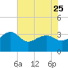 Bonneau Ferry tide chart for Thursday, May 25, 2023