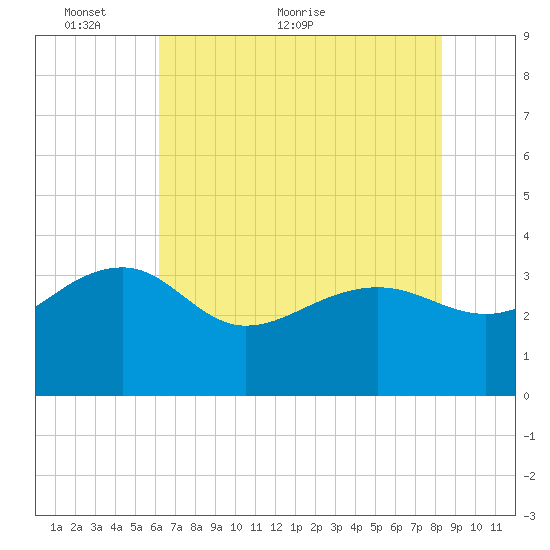 Bonneau Ferry tide chart for Friday, May 26, 2023