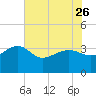 Bonneau Ferry tide chart for Friday, May 26, 2023