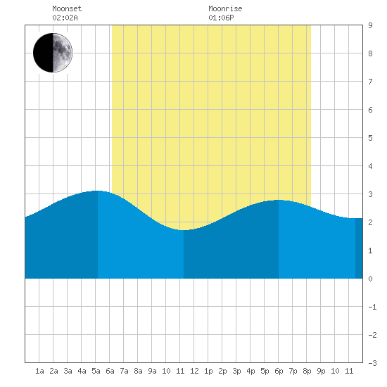 Bonneau Ferry tide chart for Saturday, May 27, 2023