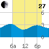 Bonneau Ferry tide chart for Saturday, May 27, 2023