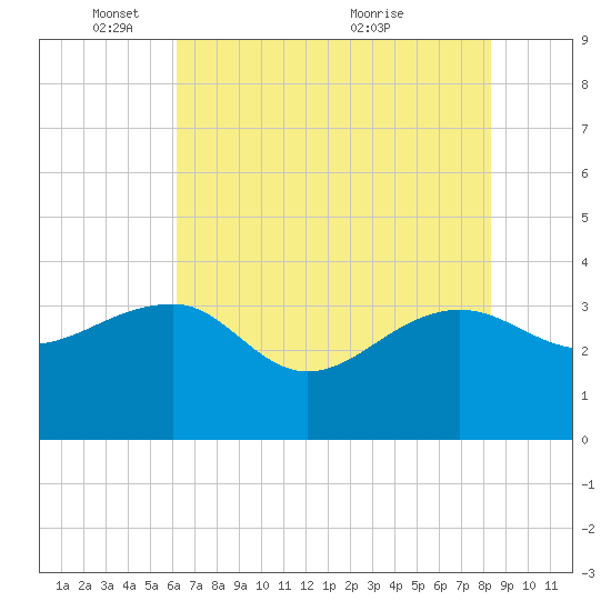 Bonneau Ferry tide chart for Sunday, May 28, 2023