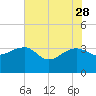 Bonneau Ferry tide chart for Sunday, May 28, 2023
