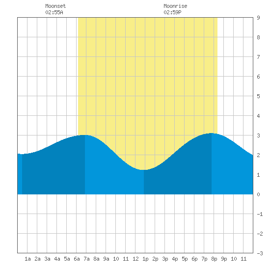 Bonneau Ferry tide chart for Monday, May 29, 2023