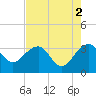 Bonneau Ferry tide chart for Tuesday, May 2, 2023