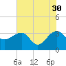 Bonneau Ferry tide chart for Tuesday, May 30, 2023