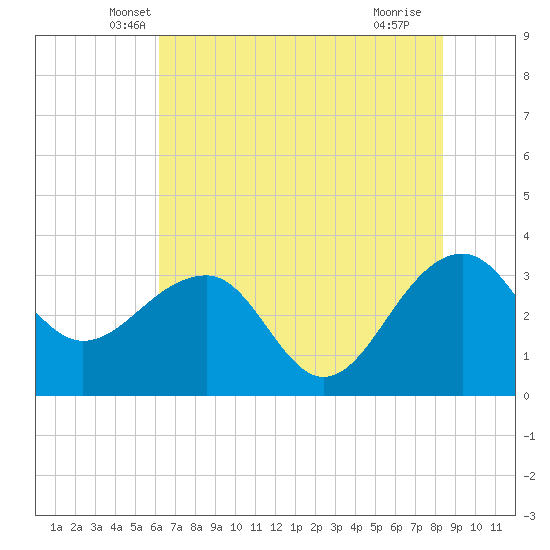 Bonneau Ferry tide chart for Wednesday, May 31, 2023