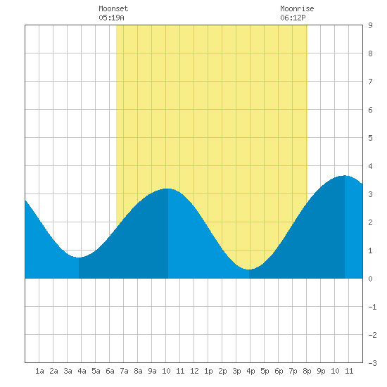 Bonneau Ferry tide chart for Wednesday, May 3, 2023