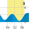 Bonneau Ferry tide chart for Wednesday, May 3, 2023