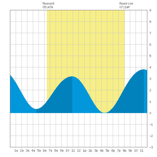 Bonneau Ferry tide chart for Thursday, May 4, 2023