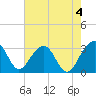 Bonneau Ferry tide chart for Thursday, May 4, 2023